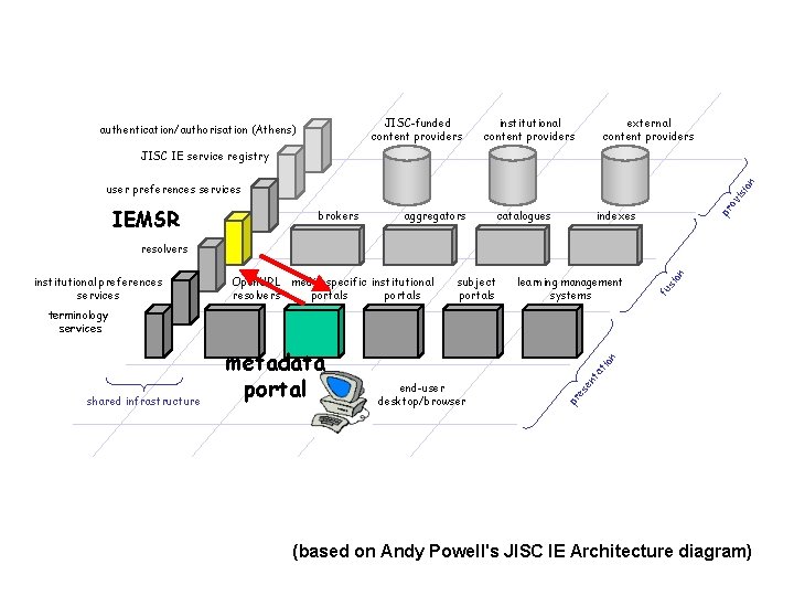 JISC-funded content providers authentication/authorisation (Athens) institutional content providers external content providers JISC IE service