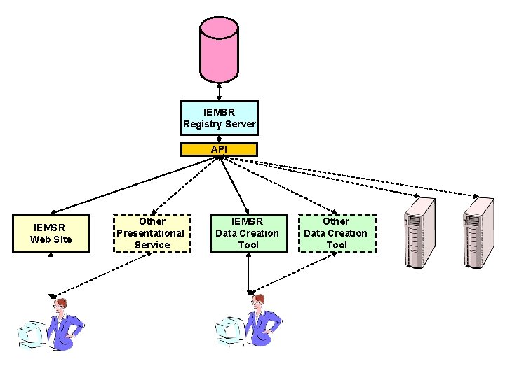 IEMSR Registry Server API IEMSR Web Site Other Presentational Service IEMSR Data Creation Tool