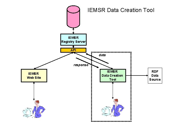 IEMSR Data Creation Tool IEMSR Registry Server API data response IEMSR Web Site IEMSR