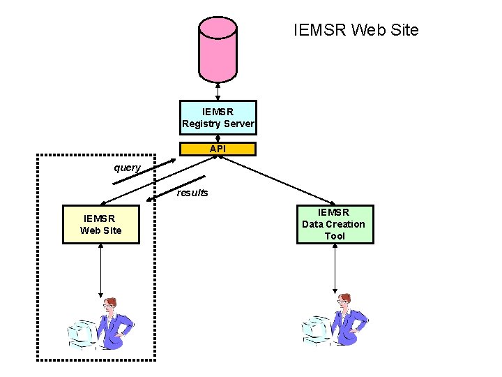IEMSR Web Site IEMSR Registry Server API query results IEMSR Web Site IEMSR Data