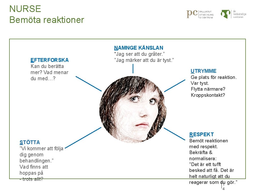 NURSE Bemöta reaktioner EFTERFORSKA Kan du berätta mer? Vad menar du med…? STÖTTA ”Vi