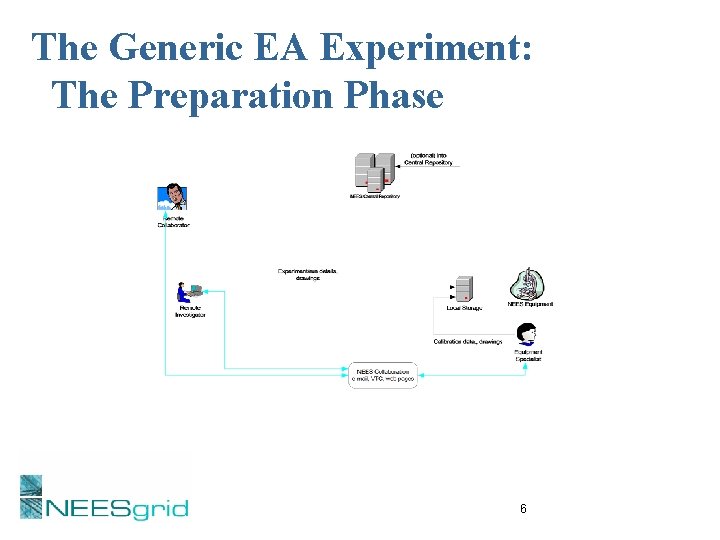 The Generic EA Experiment: The Preparation Phase 6 