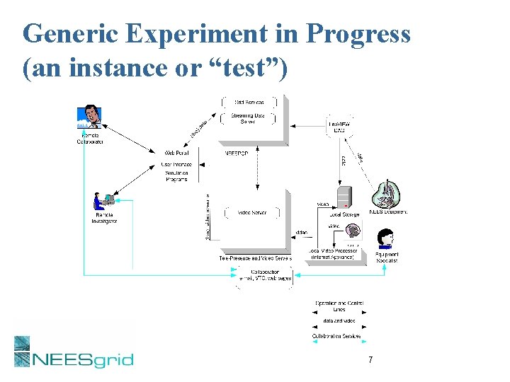 Generic Experiment in Progress (an instance or “test”) 7 