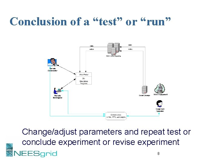 Conclusion of a “test” or “run” Change/adjust parameters and repeat test or conclude experiment