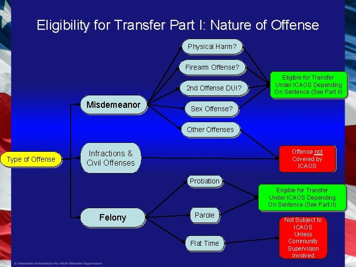 Eligibility for Transfer Part I: Nature of Offense Physical Harm? Firearm Offense? 2 nd