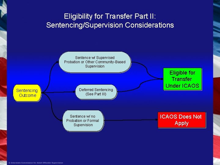 Eligibility for Transfer Part II: Sentencing/Supervision Considerations Sentence w/ Supervised Probation or Other Community-Based