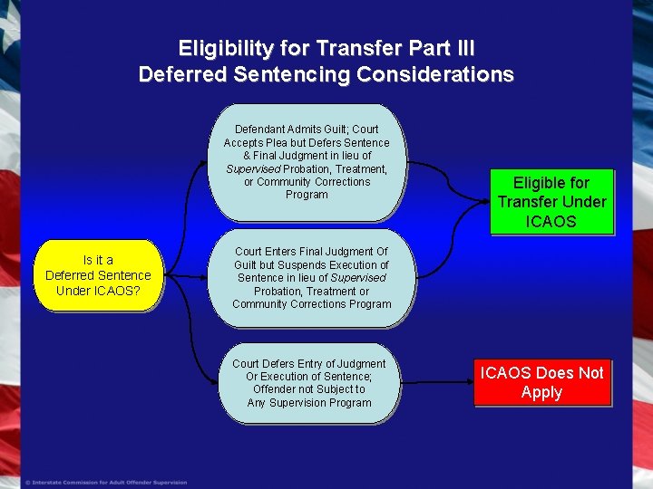 Eligibility for Transfer Part III Deferred Sentencing Considerations Defendant Admits Guilt; Court Accepts Plea