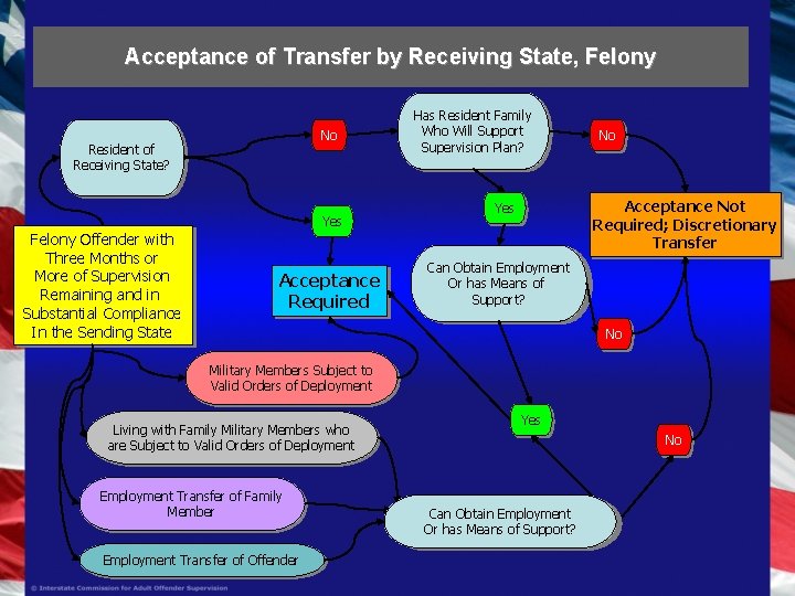 Acceptance of Transfer by Receiving State, Felony No Resident of Receiving State? Yes Felony