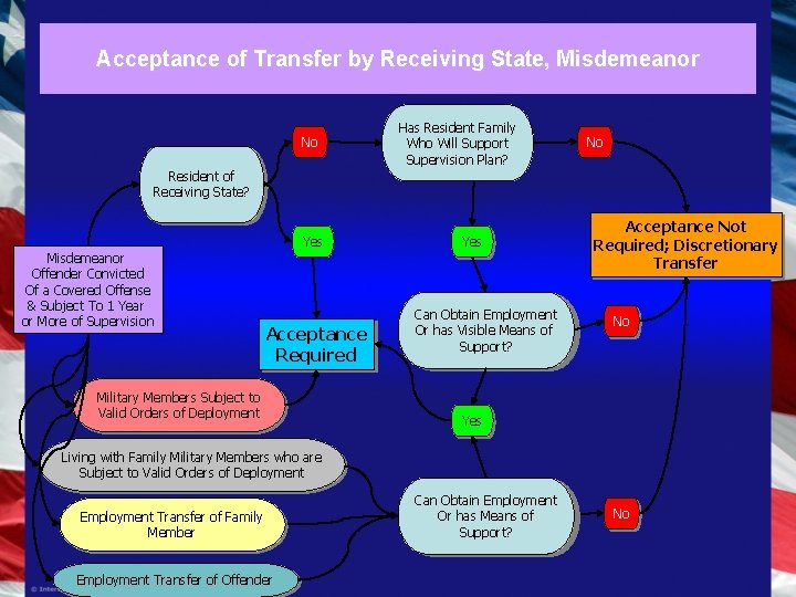 Acceptance of Transfer by Receiving State, Misdemeanor No Has Resident Family Who Will Support