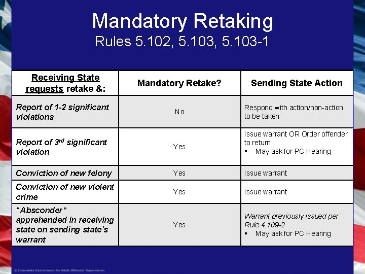 Mandatory Retaking Rules 5. 102, 5. 103 -1 Receiving State requests retake &: Report