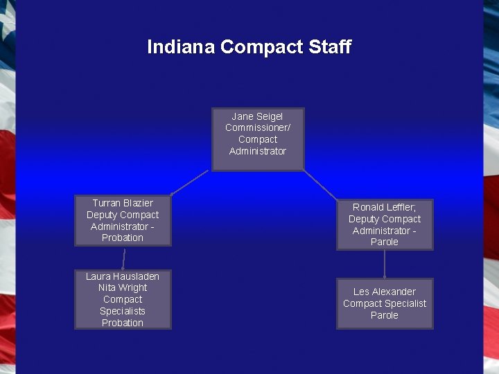 Indiana Compact Staff Jane Seigel Commissioner/ Compact Administrator Turran Blazier Deputy Compact Administrator Probation