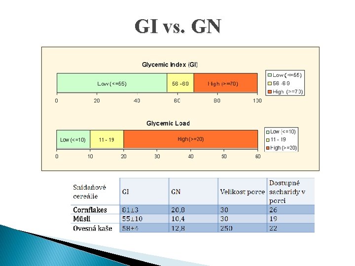 GI vs. GN GI vs. GN