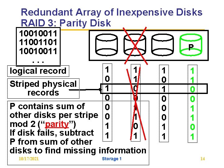 Redundant Array of Inexpensive Disks RAID 3: Parity Disk 10010011 11001101 10010011. . .