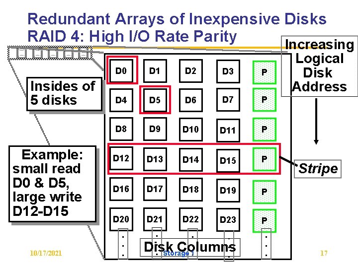 Redundant Arrays of Inexpensive Disks RAID 4: High I/O Rate Parity Increasing Insides of