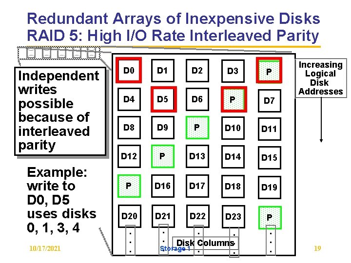 Redundant Arrays of Inexpensive Disks RAID 5: High I/O Rate Interleaved Parity Independent writes