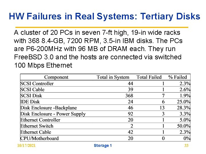 HW Failures in Real Systems: Tertiary Disks A cluster of 20 PCs in seven