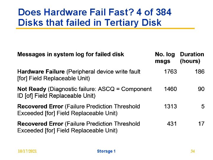 Does Hardware Fail Fast? 4 of 384 Disks that failed in Tertiary Disk 10/17/2021