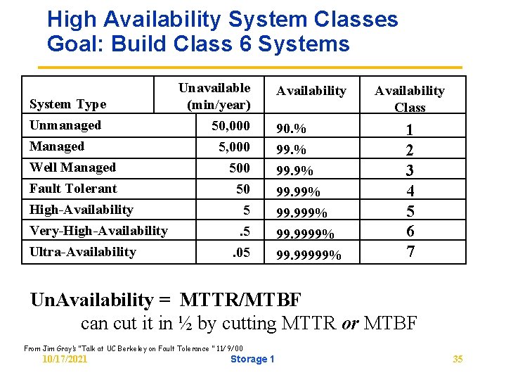 High Availability System Classes Goal: Build Class 6 Systems Unavailable System Type (min/year) Unmanaged