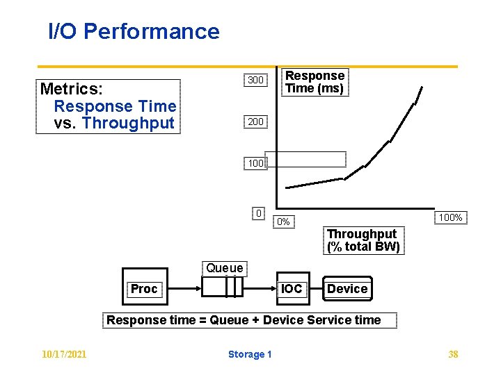 I/O Performance 300 Metrics: Response Time vs. Throughput Response Time (ms) 200 100 0