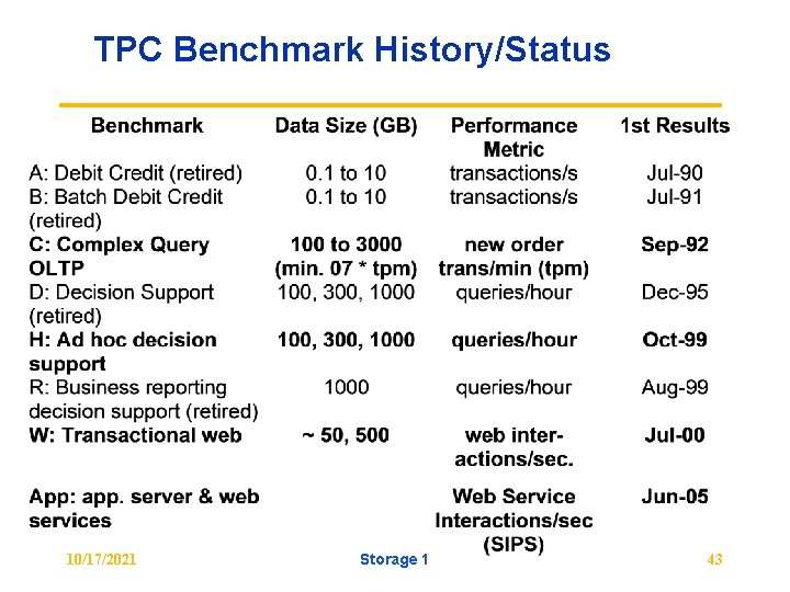 TPC Benchmark History/Status 10/17/2021 Storage 1 43 