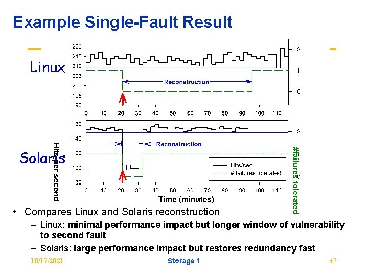 Example Single-Fault Result Linux Solaris • Compares Linux and Solaris reconstruction – Linux: minimal