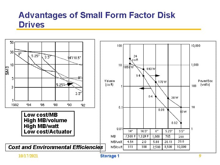 Advantages of Small Form Factor Disk Drives Low cost/MB High MB/volume High MB/watt Low