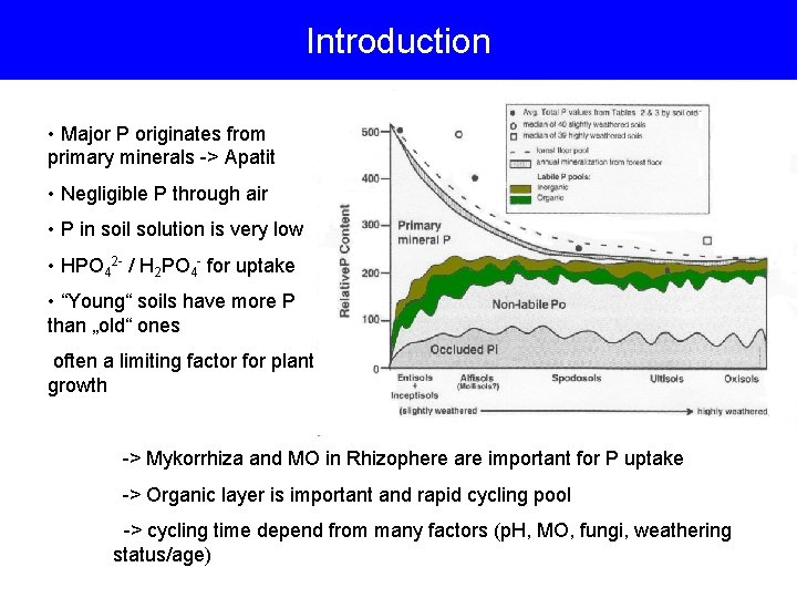 P Methods Phosphatfractions in littersoil Introduction Methods Extraction method by