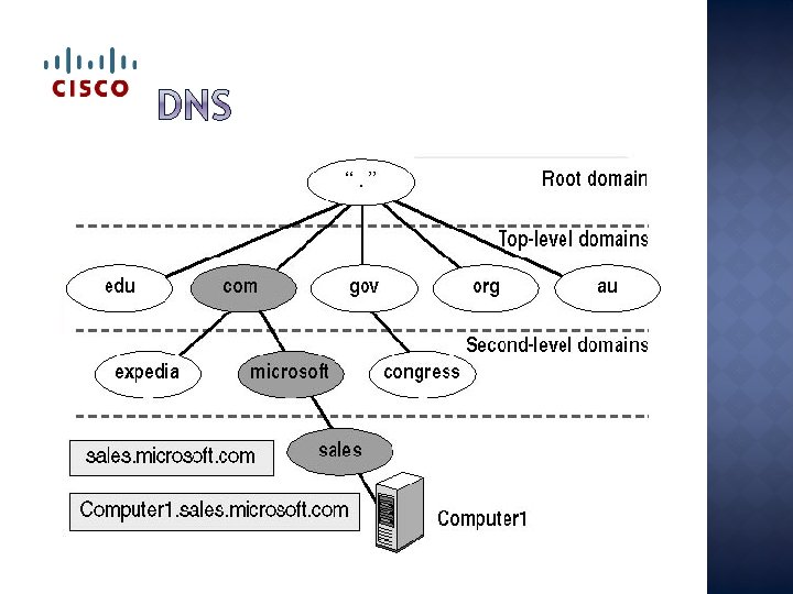 � DNS servers are in a hierarchy �Top-level, most trusted: . com, . edu,