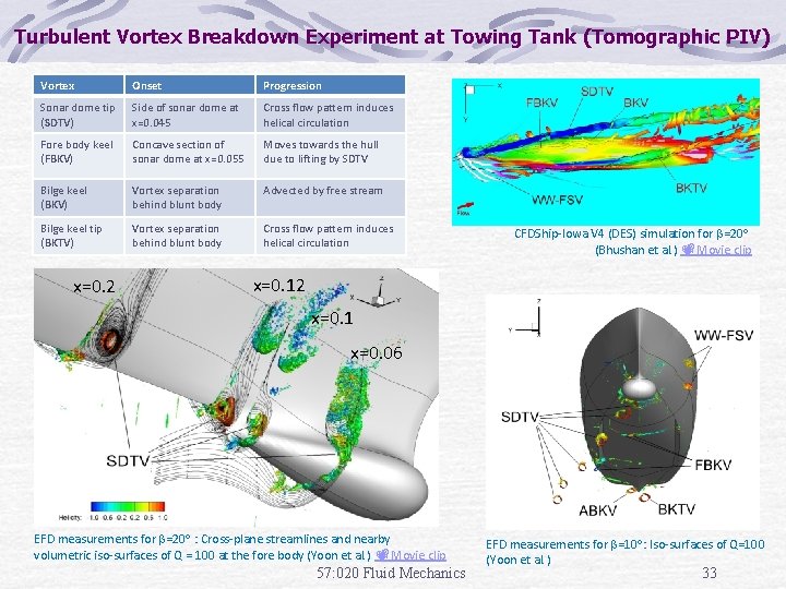 Turbulent Vortex Breakdown Experiment at Towing Tank (Tomographic PIV) Vortex Onset Progression Sonar dome