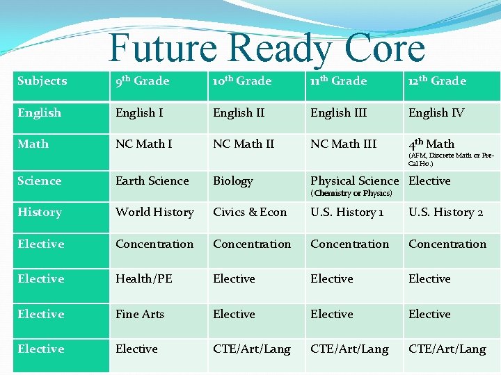 Future Ready Core Subjects 9 th Grade 10 th Grade 11 th Grade 12