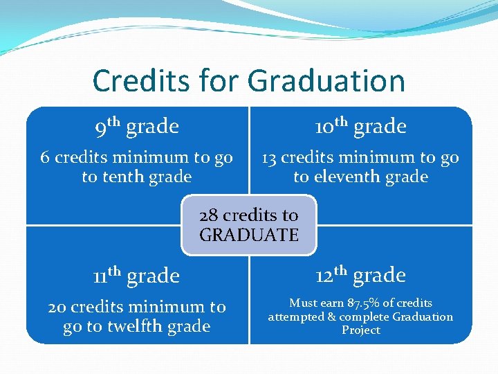 Credits for Graduation 9 th grade 10 th grade 6 credits minimum to go