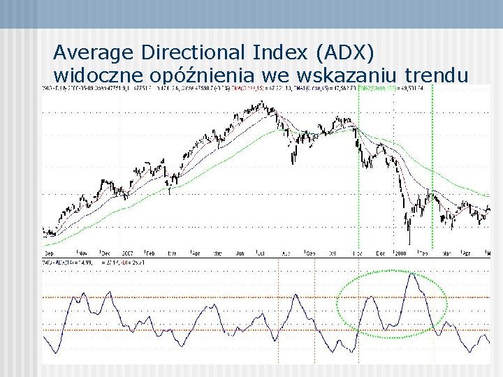 Average Directional Index (ADX) widoczne opóźnienia we wskazaniu trendu 