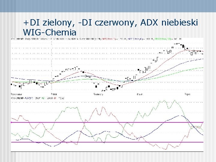 +DI zielony, -DI czerwony, ADX niebieski WIG-Chemia 