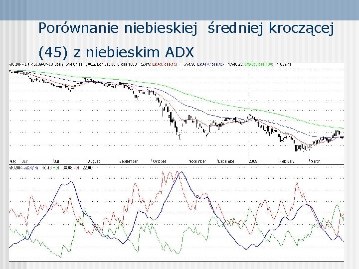 Porównanie niebieskiej średniej kroczącej (45) z niebieskim ADX 