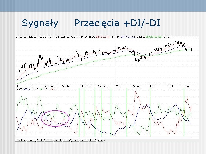 Sygnały Przecięcia +DI/-DI 