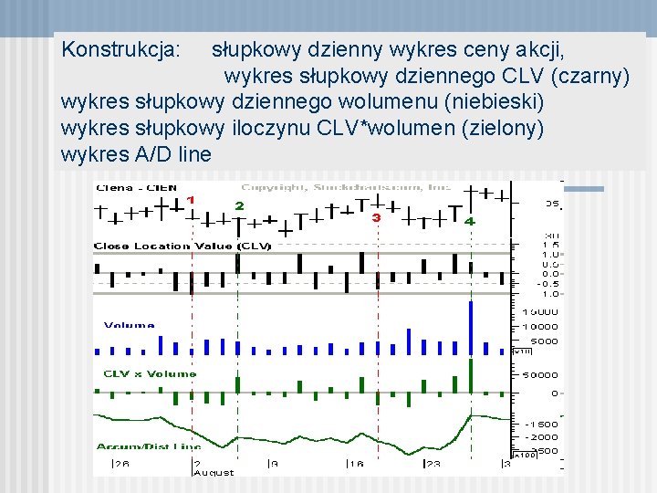 Konstrukcja: słupkowy dzienny wykres ceny akcji, wykres słupkowy dziennego CLV (czarny) wykres słupkowy dziennego