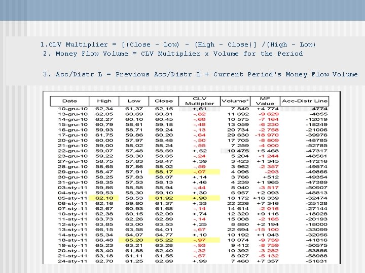 1. CLV Multiplier = [(Close - Low) - (High - Close)] /(High - Low)