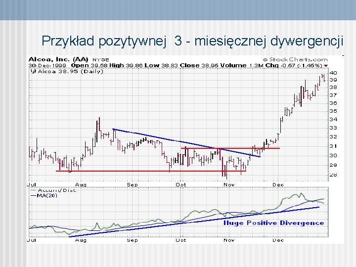 Przykład pozytywnej 3 - miesięcznej dywergencji 