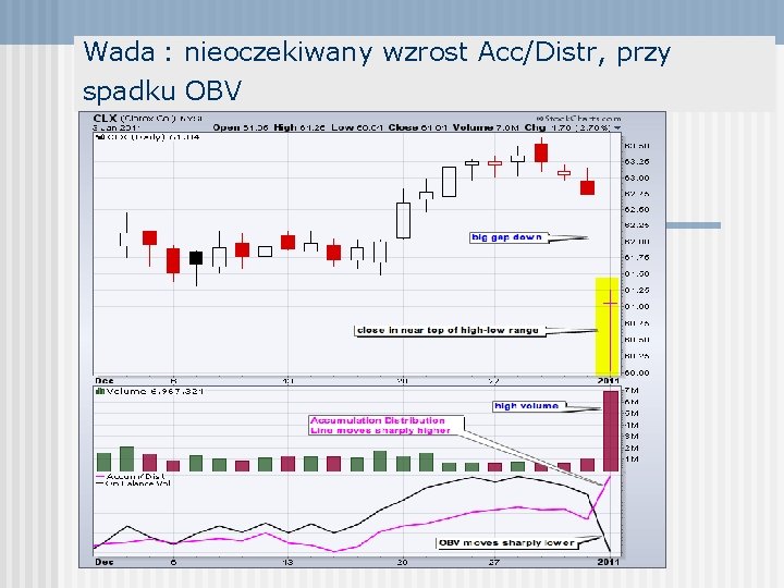 Wada : nieoczekiwany wzrost Acc/Distr, przy spadku OBV 