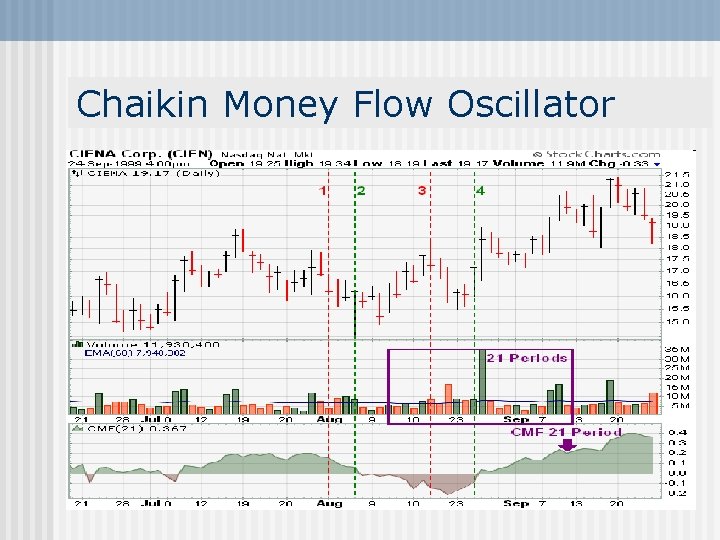 Chaikin Money Flow Oscillator 