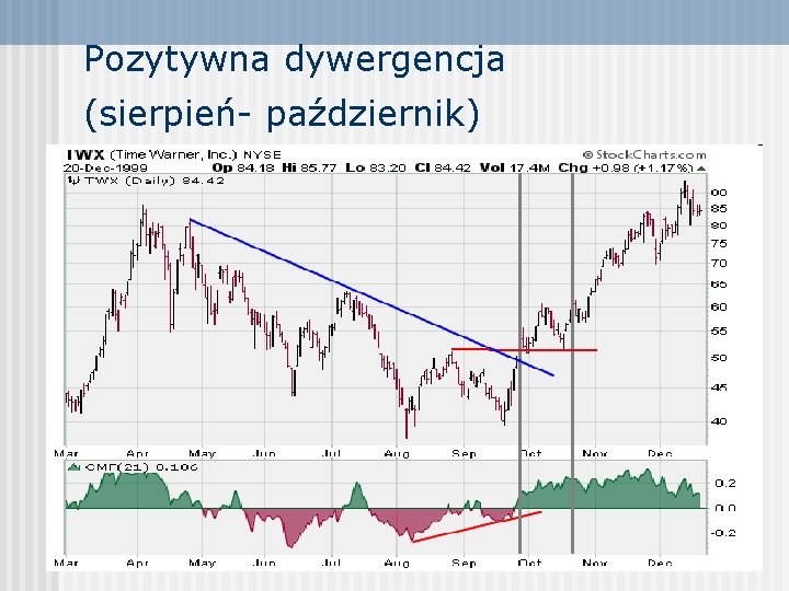 Pozytywna dywergencja (sierpień- październik) 