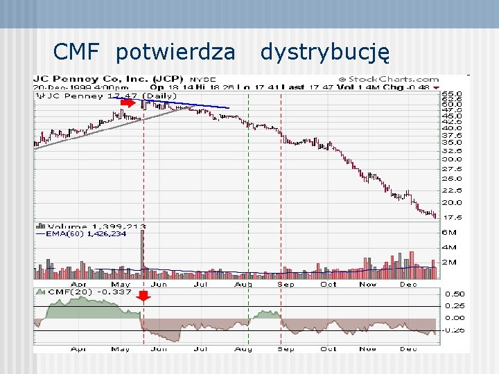 CMF potwierdza dystrybucję 