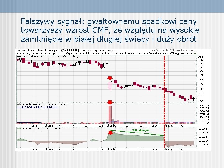 Fałszywy sygnał: gwałtownemu spadkowi ceny towarzyszy wzrost CMF, ze względu na wysokie zamknięcie w