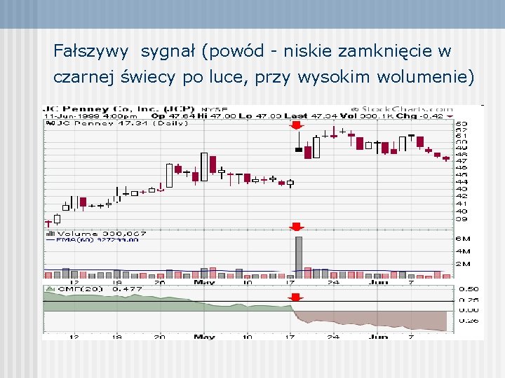 Fałszywy sygnał (powód - niskie zamknięcie w czarnej świecy po luce, przy wysokim wolumenie)