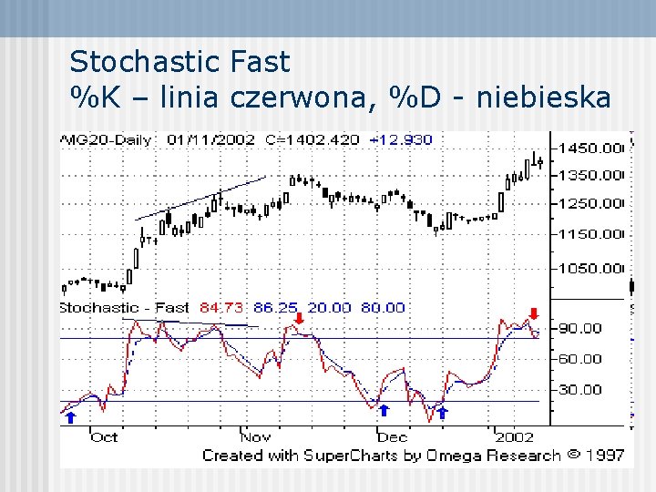 Stochastic Fast %K – linia czerwona, %D - niebieska 
