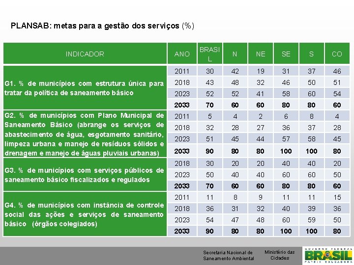 PLANSAB: metas para a gestão dos serviços (%) INDICADOR G 1. % de municípios