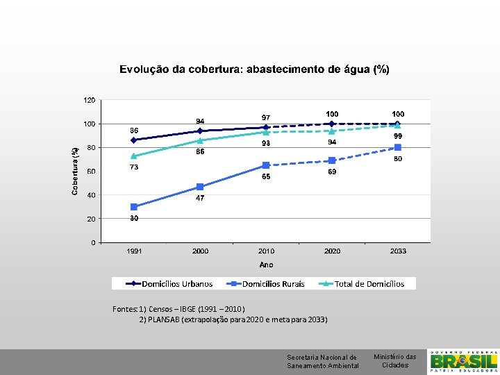 Fontes: 1) Censos – IBGE (1991 – 2010) 2) PLANSAB (extrapolação para 2020 e