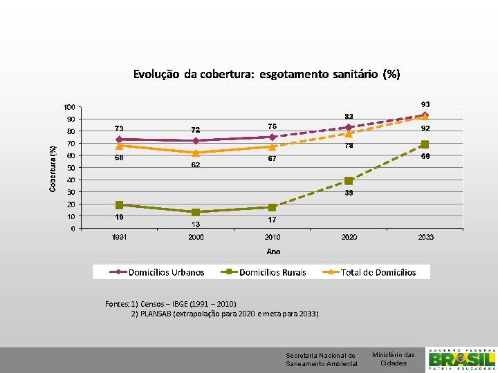 Fontes: 1) Censos – IBGE (1991 – 2010) 2) PLANSAB (extrapolação para 2020 e