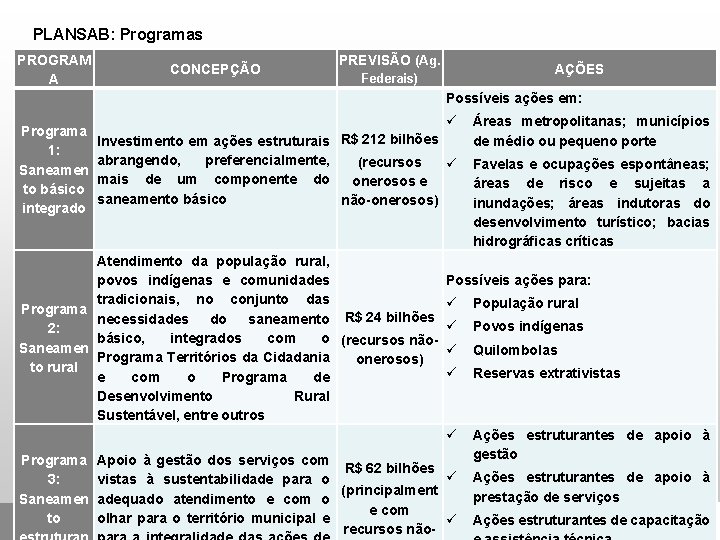 PLANSAB: Programas PROGRAM A CONCEPÇÃO PREVISÃO (Ag. AÇÕES Federais) Possíveis ações em: Programa 1: