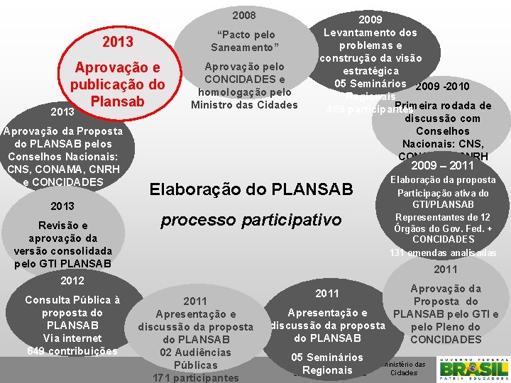 2008 2013 “Pacto pelo Saneamento” Aprovação e publicação do Plansab Aprovação pelo CONCIDADES e